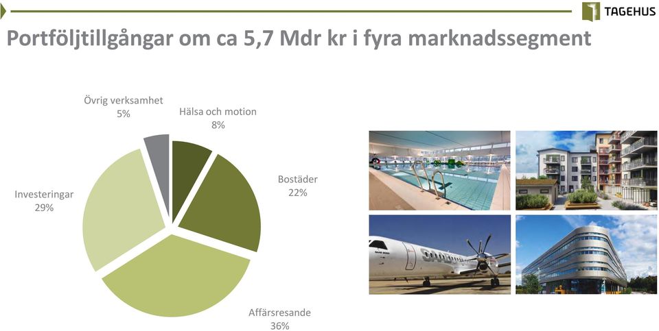 verksamhet 5% Hälsa och motion 8%