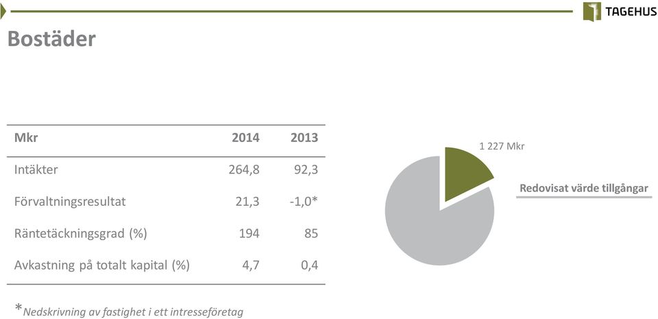 tillgångar Räntetäckningsgrad (%) 194 85 Avkastning på
