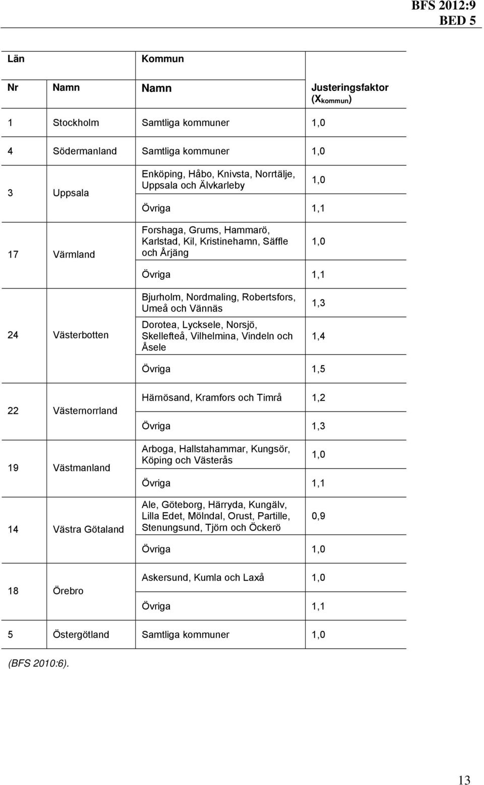 Norsjö, Skellefteå, Vilhelmina, Vindeln och Åsele 1,3 1,4 Övriga 1,5 22 Västernorrland 19 Västmanland Härnösand, Kramfors och Timrå 1,2 Övriga 1,3 Arboga, Hallstahammar, Kungsör, Köping och Västerås