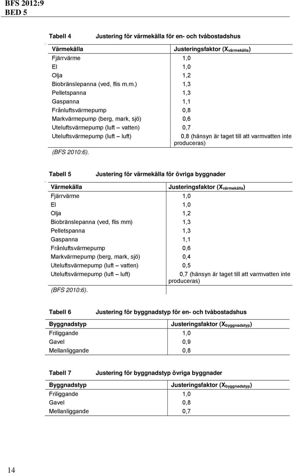 källa Justeringsfaktor (X värme