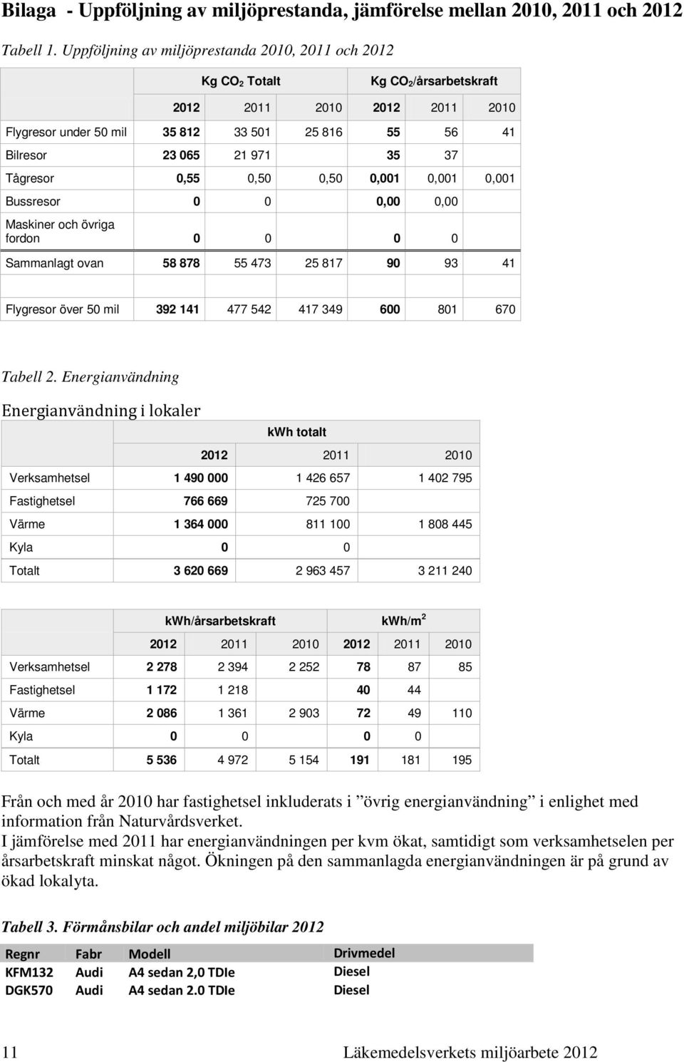 Tågresor 0,55 0,50 0,50 0,001 0,001 0,001 Bussresor 0 0 0,00 0,00 Maskiner och övriga fordon 0 0 0 0 Sammanlagt ovan 58 878 55 473 25 817 90 93 41 Flygresor över 50 mil 392 141 477 542 417 349 600