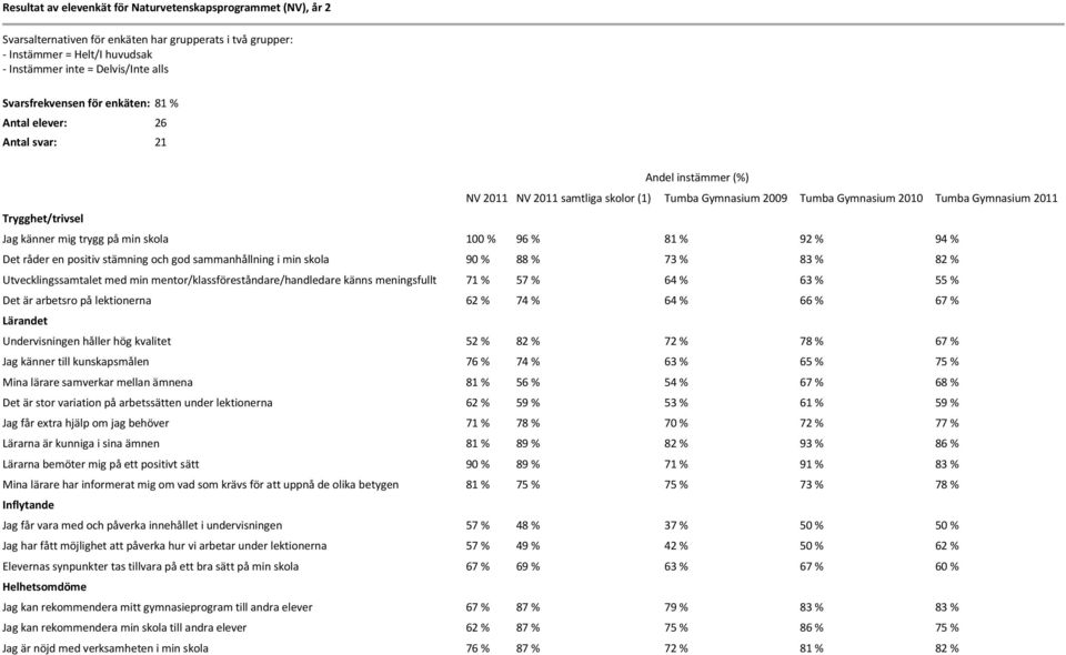 Trygghet/trivsel Jag känner mig trygg på min skola 100 % 96 % 81 % 92 % 94 % Det råder en positiv stämning och god sammanhållning i min skola 90 % 88 % 73 % 83 % 82 % Utvecklingssamtalet med min