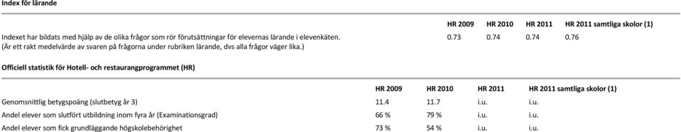 74 0.74 0.76 Officiell statistik för Hotell- och restaurangprogrammet (HR) HR 2009 HR 2010 HR 2011 HR 2011 samtliga skolor (1) Genomsnittlig betygspoäng