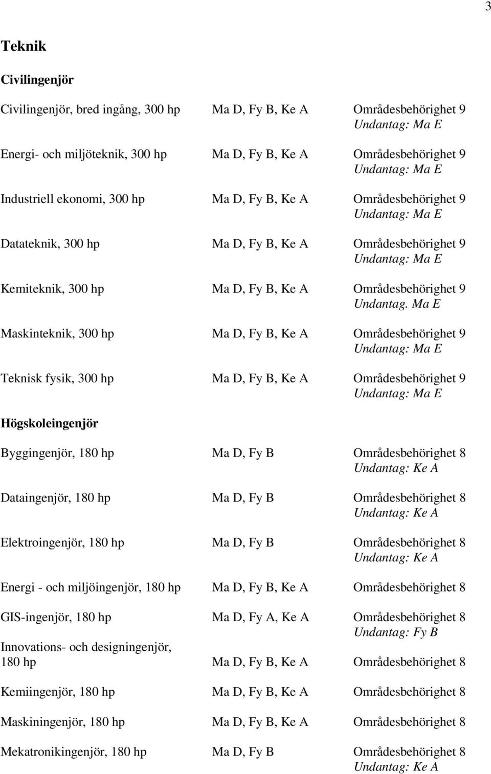 Ma E Maskinteknik, 300 hp Ma D, Fy B, Ke A Områdesbehörighet 9 Teknisk fysik, 300 hp Ma D, Fy B, Ke A Områdesbehörighet 9 Högskoleingenjör Byggingenjör, 180 hp Ma D, Fy B Områdesbehörighet 8