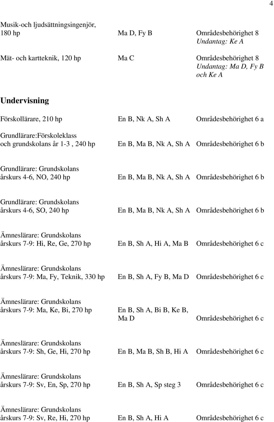 A, Sh A Områdesbehörighet 6 b Grundlärare: Grundskolans årskurs 4-6, SO, 240 hp En B, Ma B, Nk A, Sh A Områdesbehörighet 6 b årskurs 7-9: Hi, Re, Ge, 270 hp En B, Sh A, Hi A, Ma B Områdesbehörighet 6