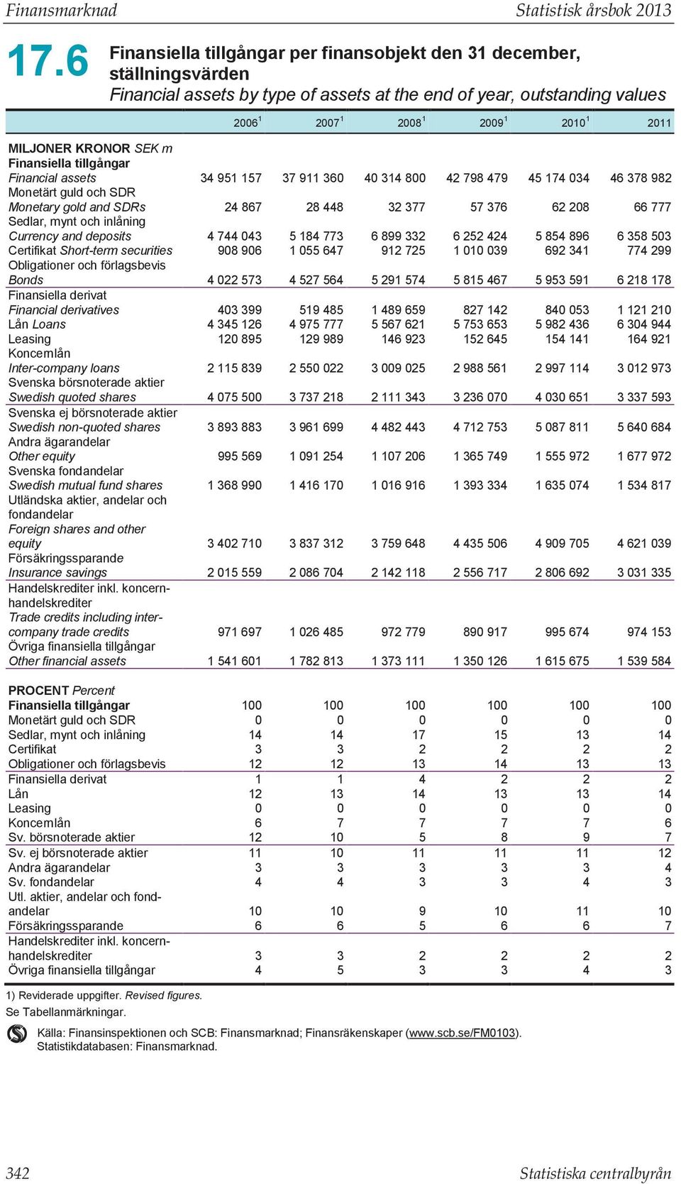 KRONOR SEK m Finansiella tillgångar Financial assets 34 951 157 37 911 360 40 314 800 42 798 479 45 174 034 46 378 982 Monetärt guld och SDR Monetary gold and SDRs 24 867 28 448 32 377 57 376 62 208