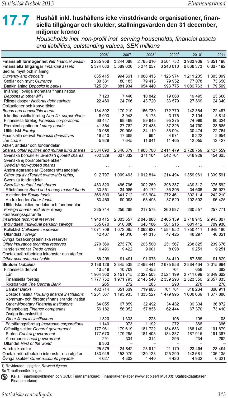 serving households, financial assets and liabilities, outstanding values, SEK millions 2006 1 2007 1 2008 1 2009 1 2010 1 2011 Finansiell förmögenhet Net financial wealth 3 235 958 3 244 088 2 785