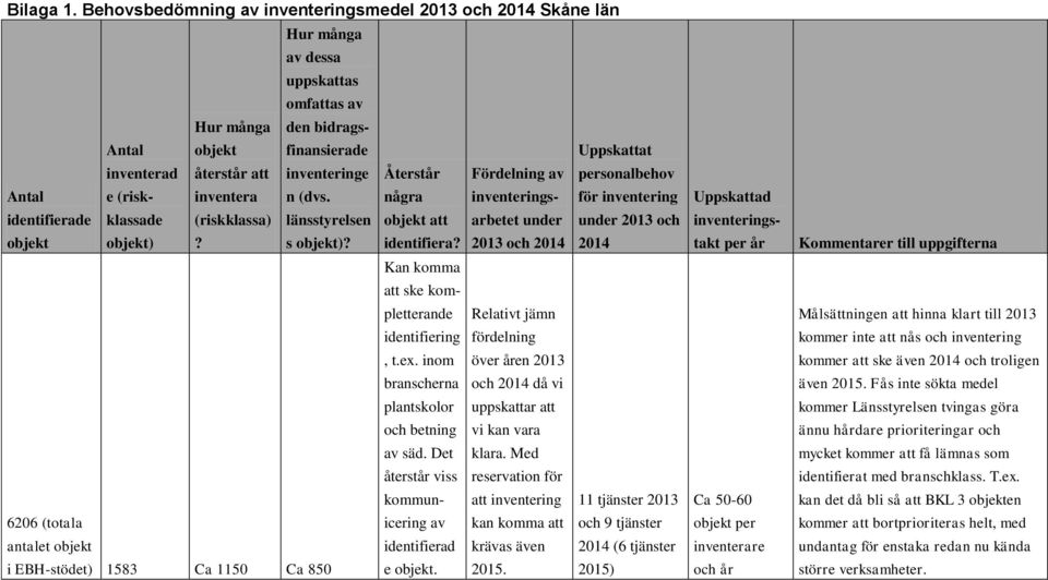 (riskklassa) den bidragsfinansierade inventeringe n (dvs.