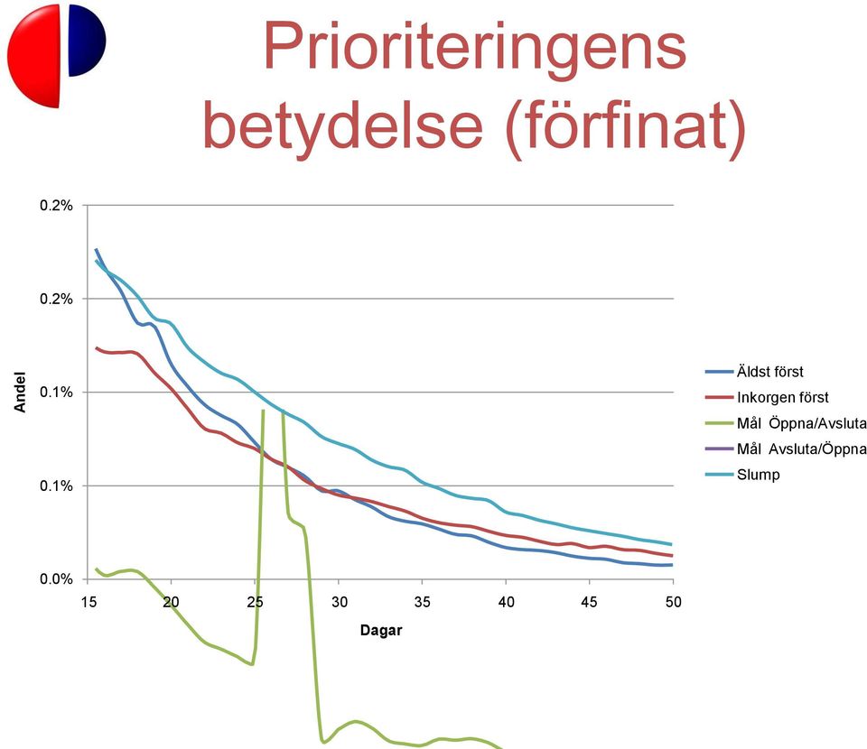 1% Äldst först Inkorgen först Mål