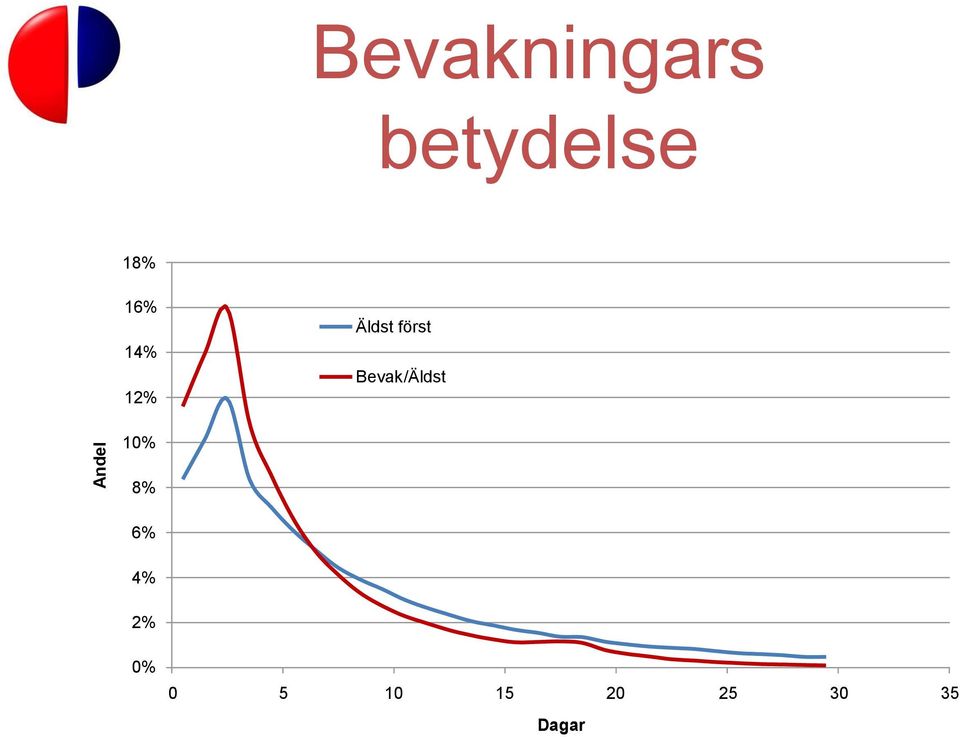 Bevak/Äldst 10% 8% 6% 4% 2%