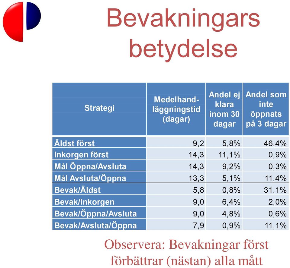 0,3% Mål Avsluta/Öppna 13,3 5,1% 11,4% Bevak/Äldst 5,8 0,8% 31,1% Bevak/Inkorgen 9,0 6,4% 2,0%