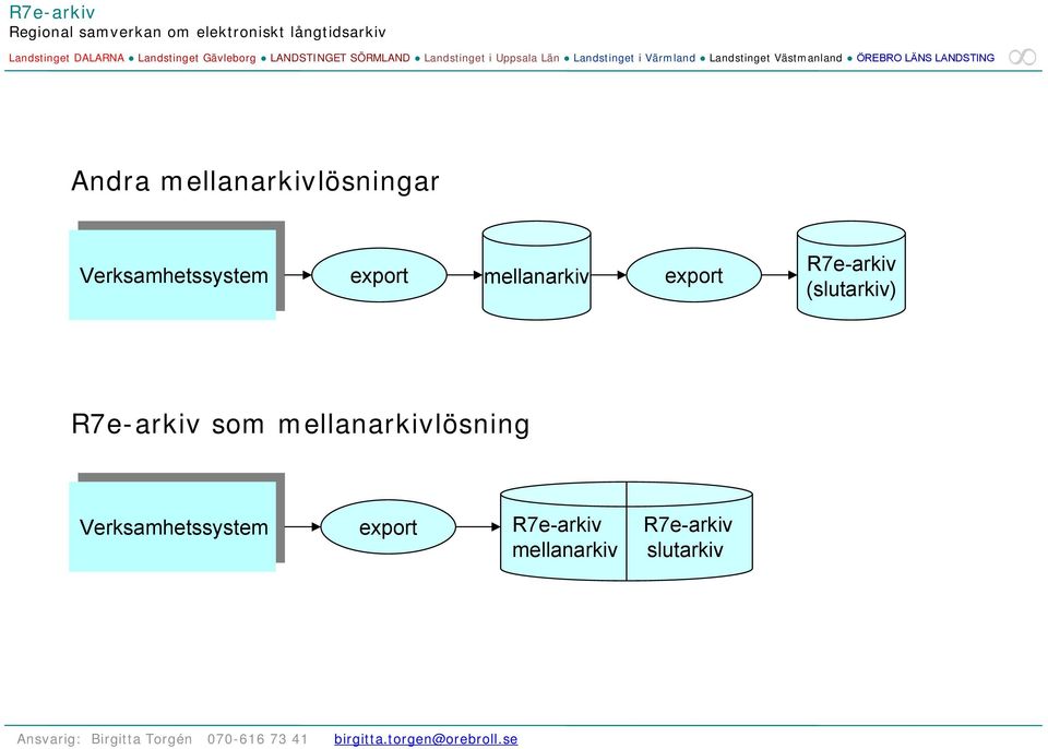 (slutarkiv) R7earkiv som mellanarkivlösning