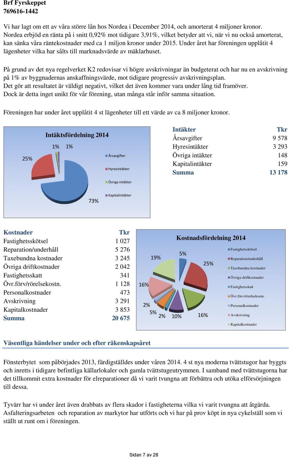 Under året har föreningen upplåtit 4 lägenheter vilka har sålts till marknadsvärde av mäklarhuset.