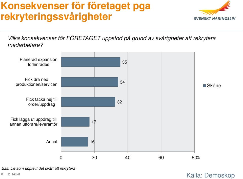 Planerad expansion förhinrades 35 Fick dra ned produktionen/servicen 34 Fick tacka nej till