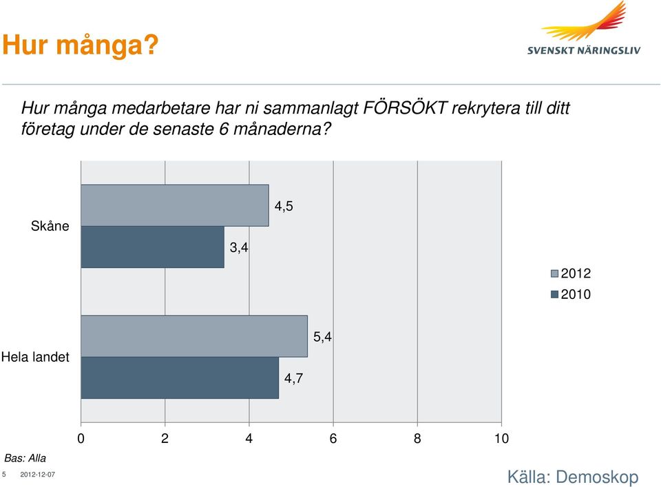 FÖRSÖKT rekrytera till ditt företag under de