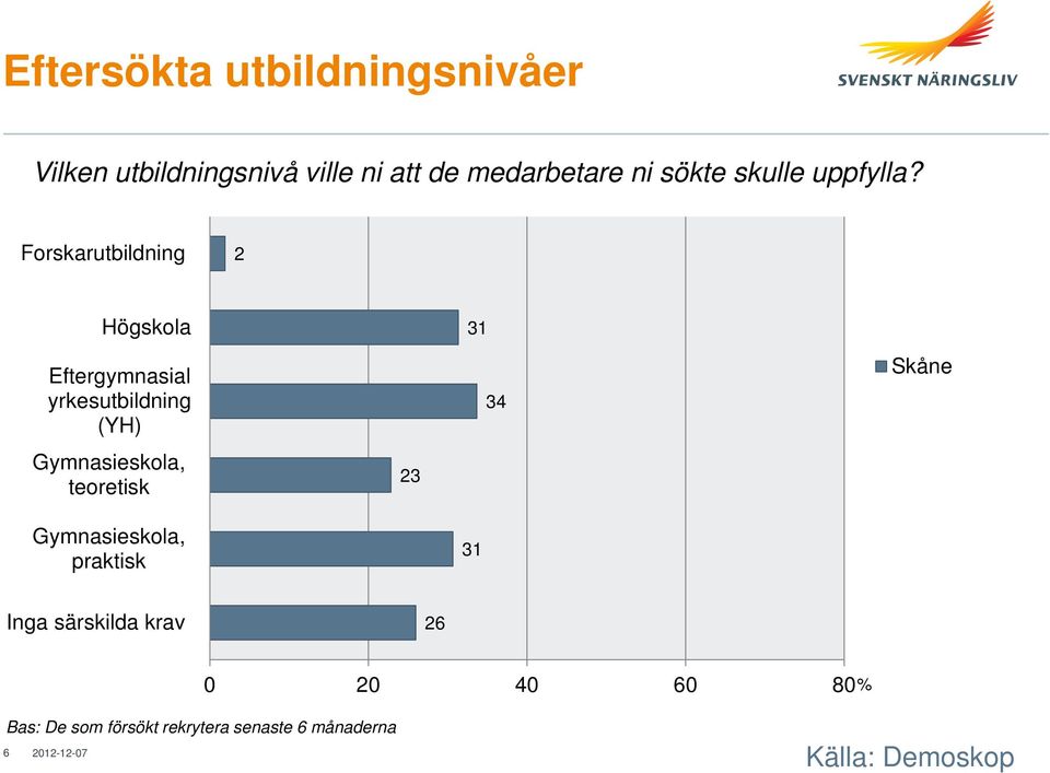 Forskarutbildning 2 Högskola Eftergymnasial yrkesutbildning (YH) Gymnasieskola,