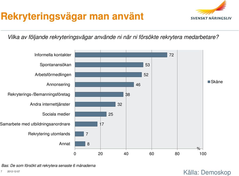 Informella kontakter 72 Spontanansökan Arbetsförmedlingen Annonsering 46 53 52