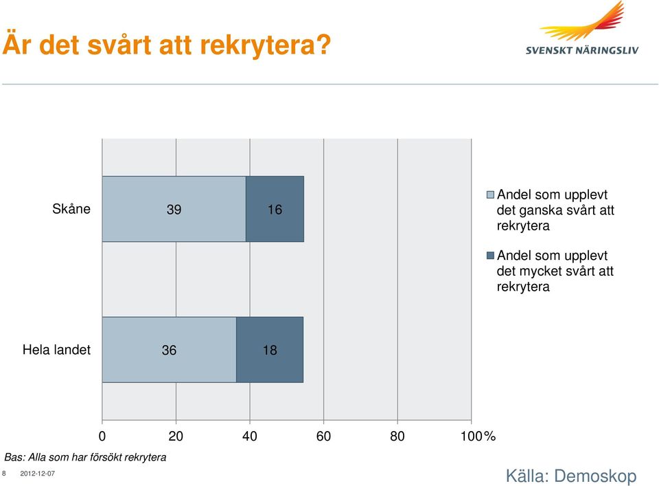 rekrytera Andel som upplevt det mycket svårt att