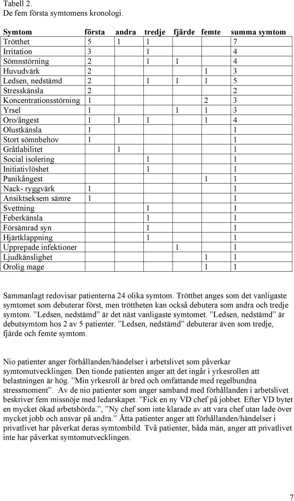 Yrsel 1 1 1 3 Oro/ångest 1 1 1 1 4 Olustkänsla 1 1 Stort sömnbehov 1 1 Gråtlabilitet 1 1 Social isolering 1 1 Initiativlöshet 1 1 Panikångest 1 1 Nack- ryggvärk 1 1 Ansiktseksem sämre 1 1 Svettning 1