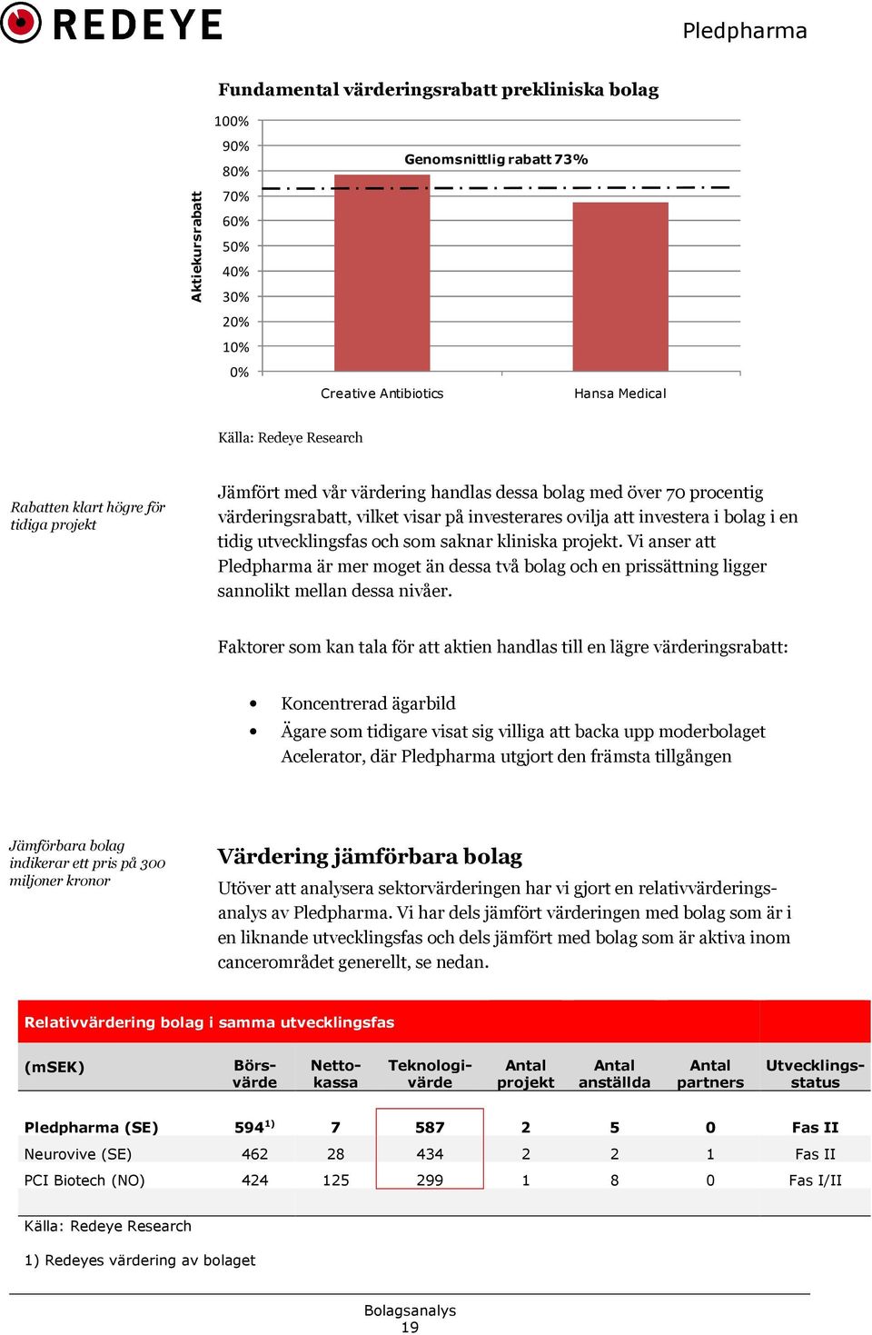 utvecklingsfas och som saknar kliniska projekt. Vi anser att Pledpharma är mer moget än dessa två bolag och en prissättning ligger sannolikt mellan dessa nivåer.