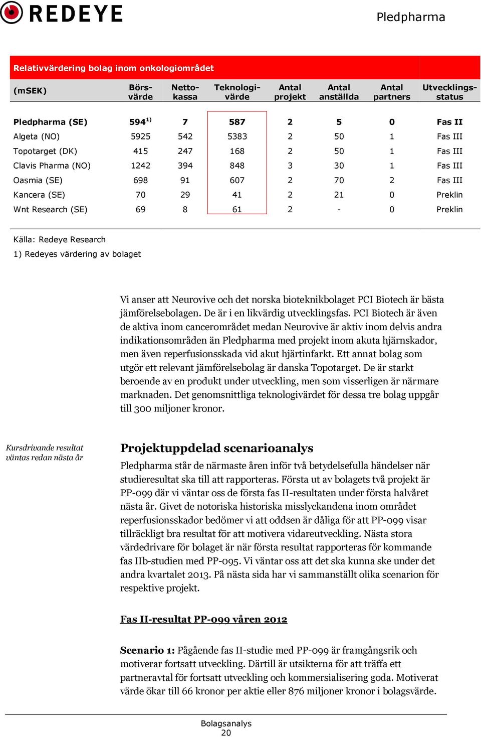 Wnt Research (SE) 69 8 61 2-0 Preklin Källa: Redeye Research 1) Redeyes värdering av bolaget Vi anser att Neurovive och det norska bioteknikbolaget PCI Biotech är bästa jämförelsebolagen.