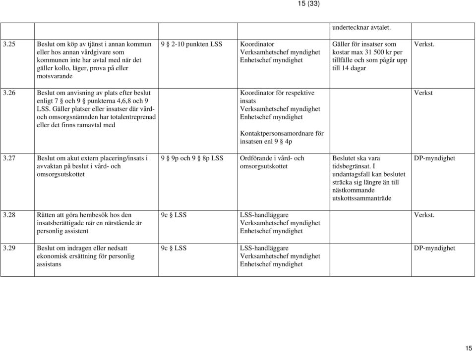 insatser som kostar max 31 500 kr per tillfälle och som pågår upp till 14 dagar 3.26 Beslut om anvisning av plats efter beslut enligt 7 och 9 punkterna 4,6,8 och 9 LSS.