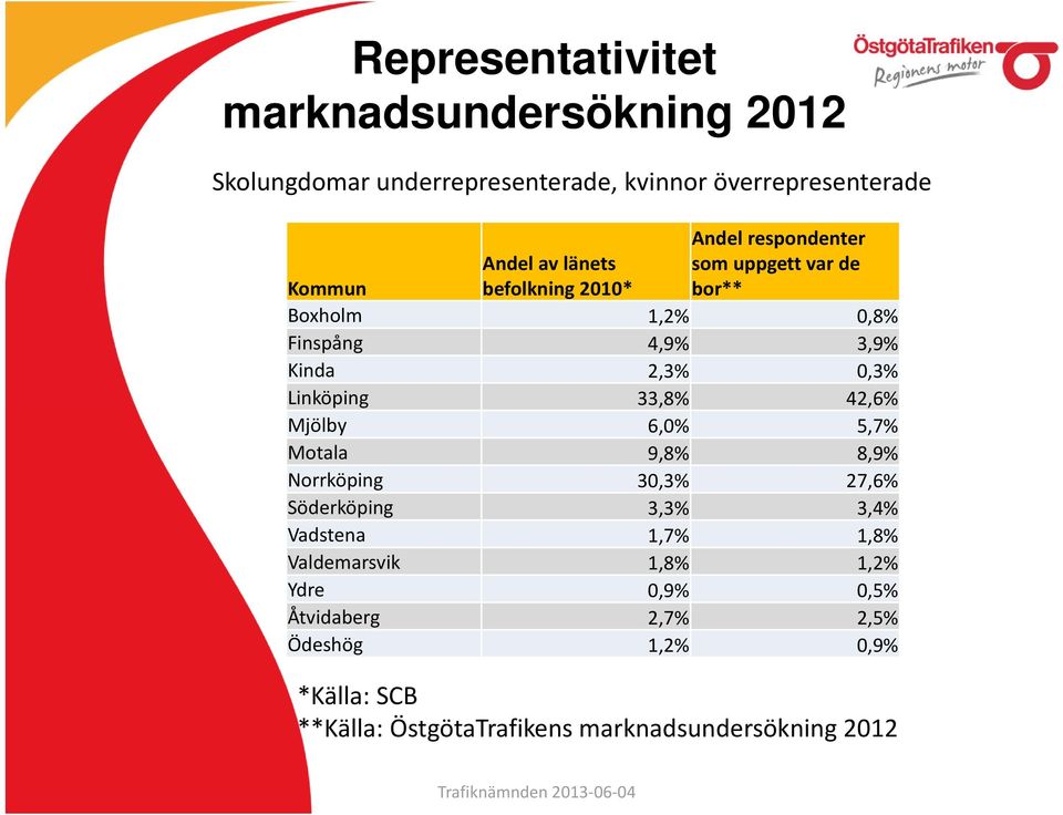 Linköping 33,8% 42,6% Mjölby 6,0% 5,7% Motala 9,8% 8,9% Norrköping 30,3% 27,6% Söderköping 3,3% 3,4% Vadstena 1,7% 1,8%