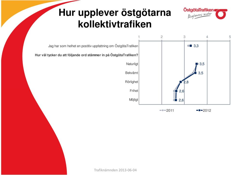 tycker du att följande ord stämmer in på ÖstgötaTrafiken?