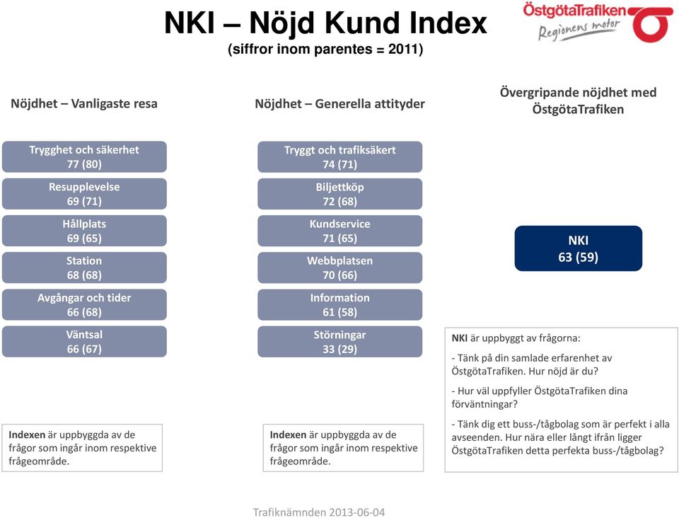 Tryggt och trafiksäkert 74 (71) Biljettköp 72 (68) Kundservice 71 (65) Webbplatsen 70 (66) Information 61 (58) Störningar 33 (29) Indexen är uppbyggda av de frågor som ingår inom respektive