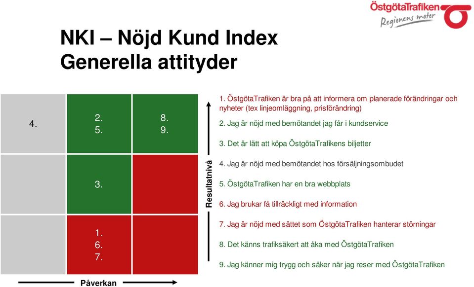 Jag är nöjd med bemötandet jag får i kundservice 3. Det är lätt att köpa ÖstgötaTrafikens biljetter 3. 1. 6. 7. Påverkan Resultatnivå 4.