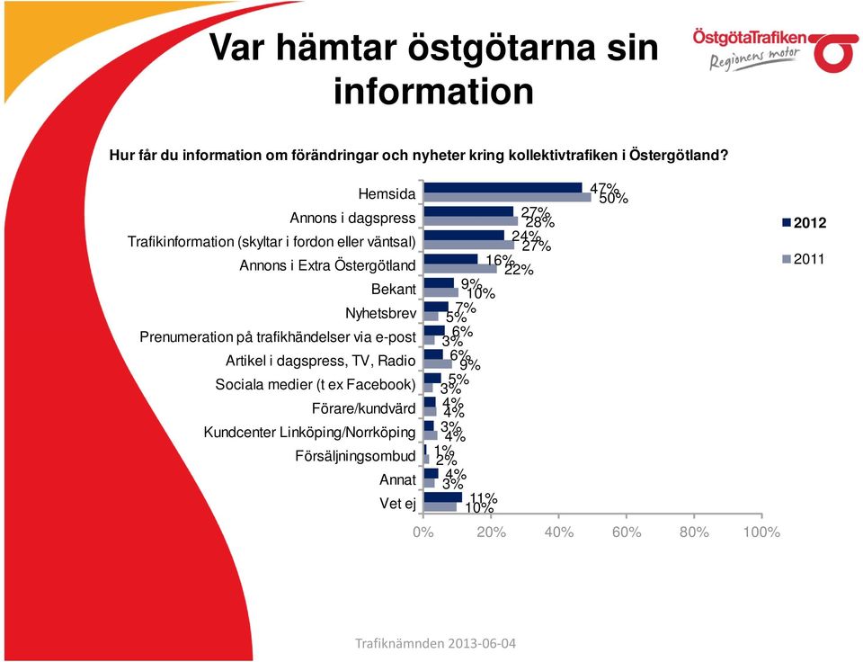 Bekant 9% 10% Nyhetsbrev 7% 5% Prenumeration på trafikhändelser via e-post 6% 3% Artikel i dagspress, TV, Radio 6% 9% Sociala medier (t ex