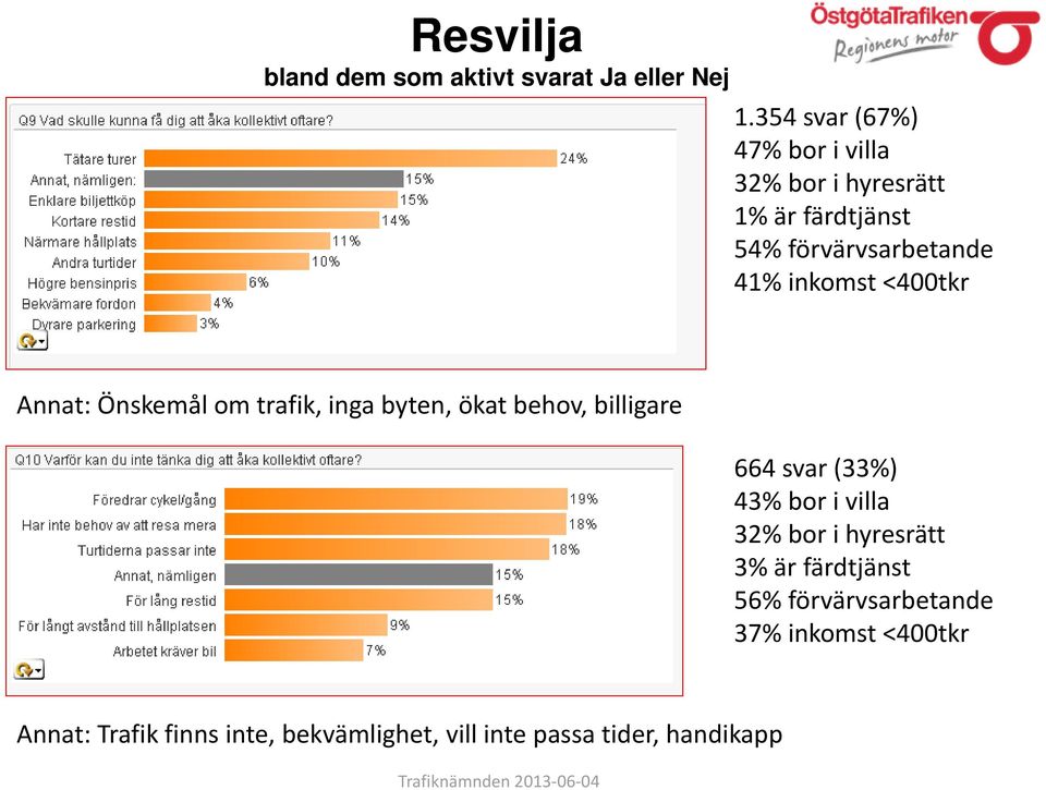 <400tkr Annat: Önskemål om trafik, inga byten, ökat behov, billigare 664 svar (33%) 43% bor i villa