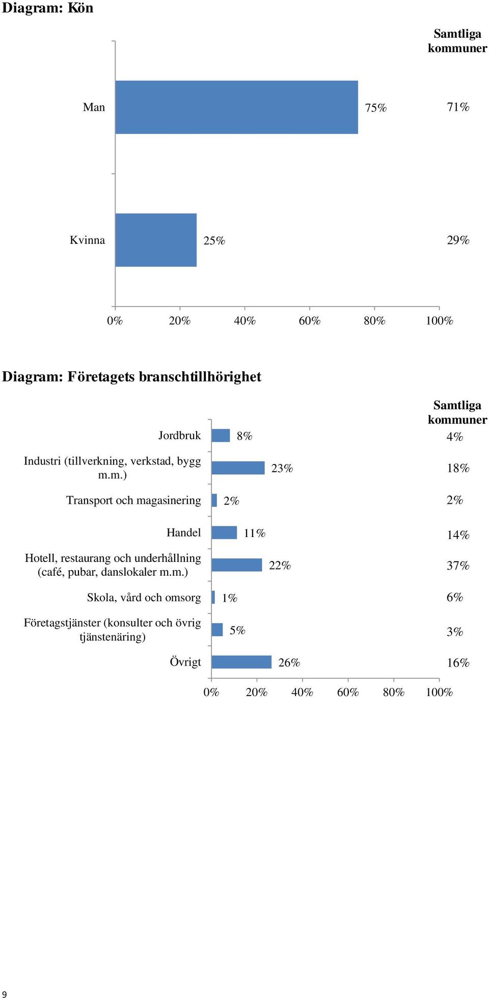 m.) Transport och magasinering 2% 8% 23% Samtliga kommuner 4% 18% 2% Handel Hotell, restaurang och underhållning