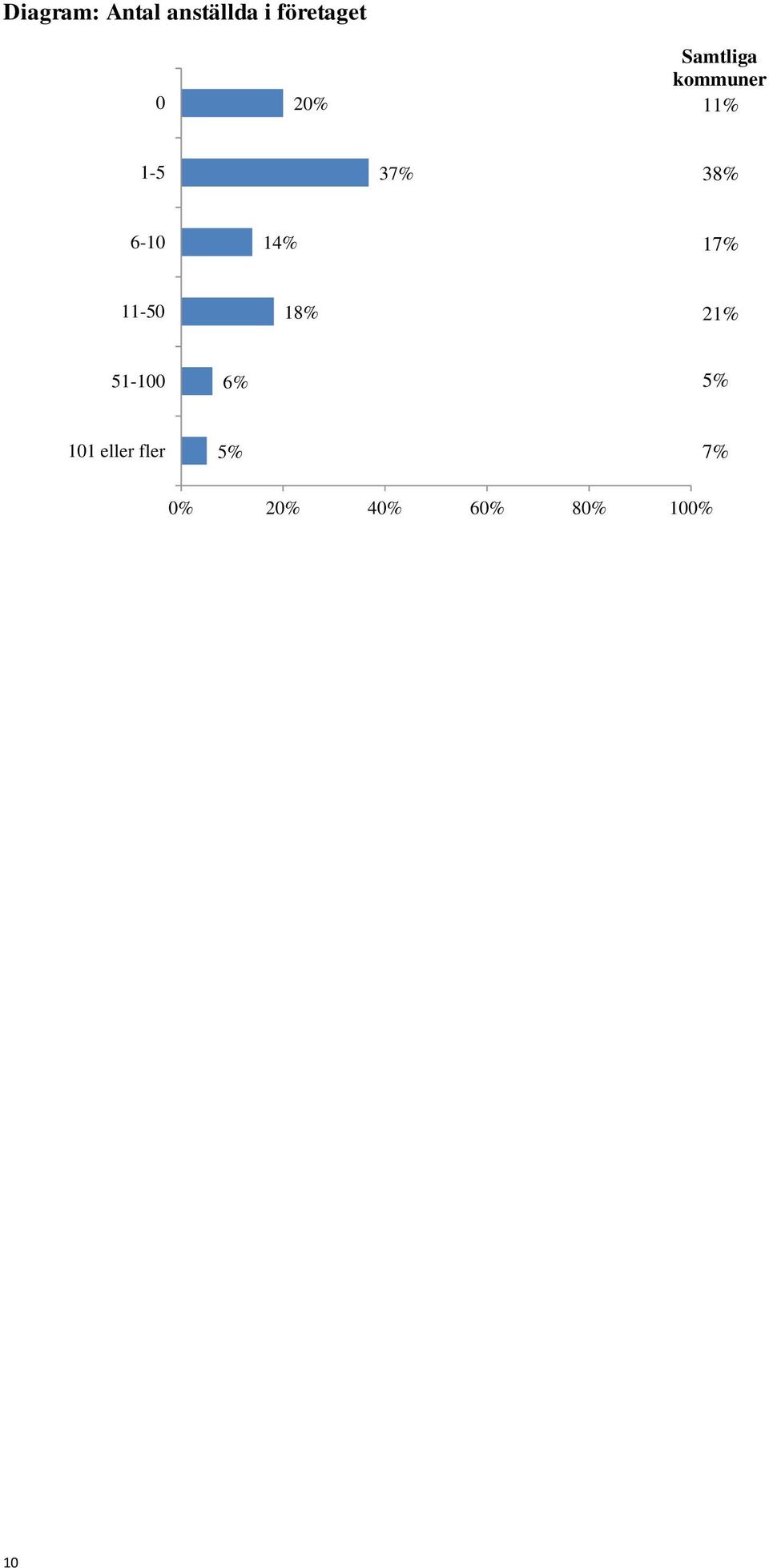 610 14% 17% 1150 18% 21% 51100 6% 5%