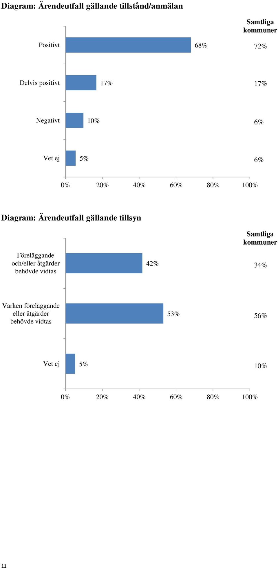 gällande tillsyn Samtliga kommuner Föreläggande och/eller åtgärder behövde vidtas 42% 34%