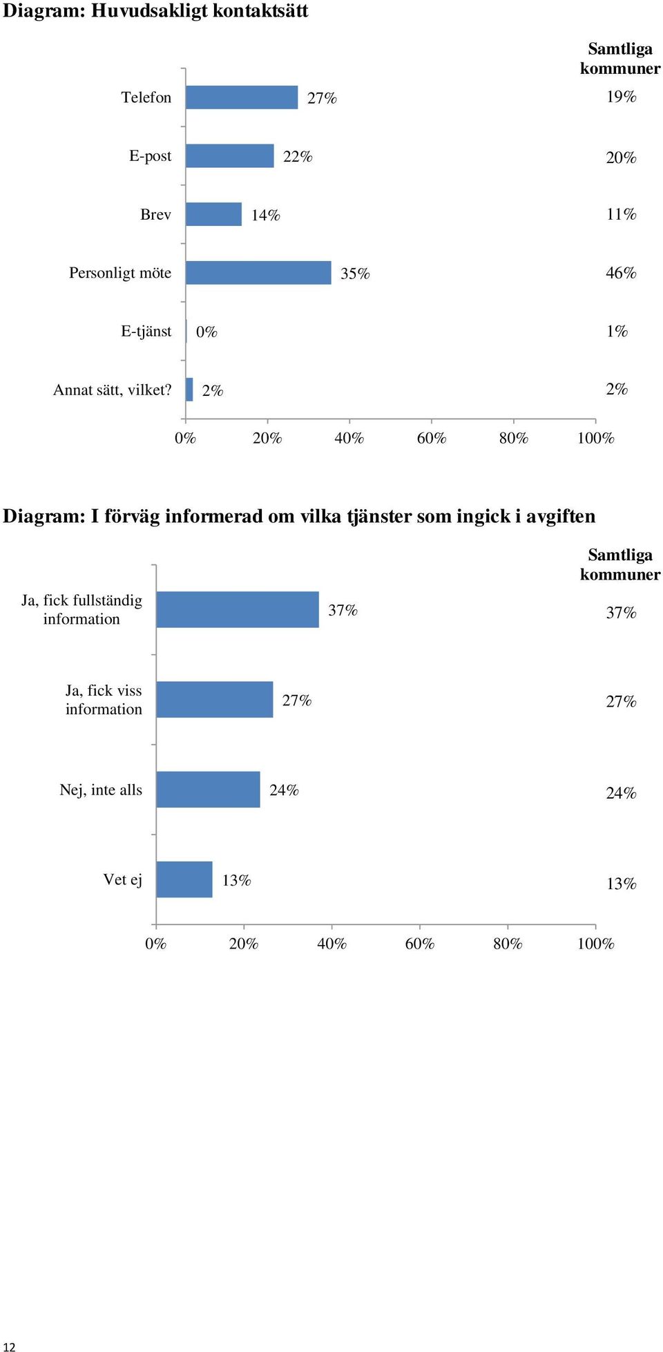 2% 2% 0% 20% 40% 60% 80% 100% Diagram: I förväg informerad om vilka tjänster som ingick i avgiften Ja,