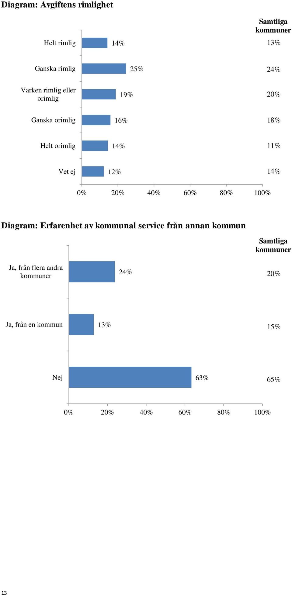 40% 60% 80% 100% Diagram: Erfarenhet av kommunal service från annan kommun Samtliga kommuner Ja,