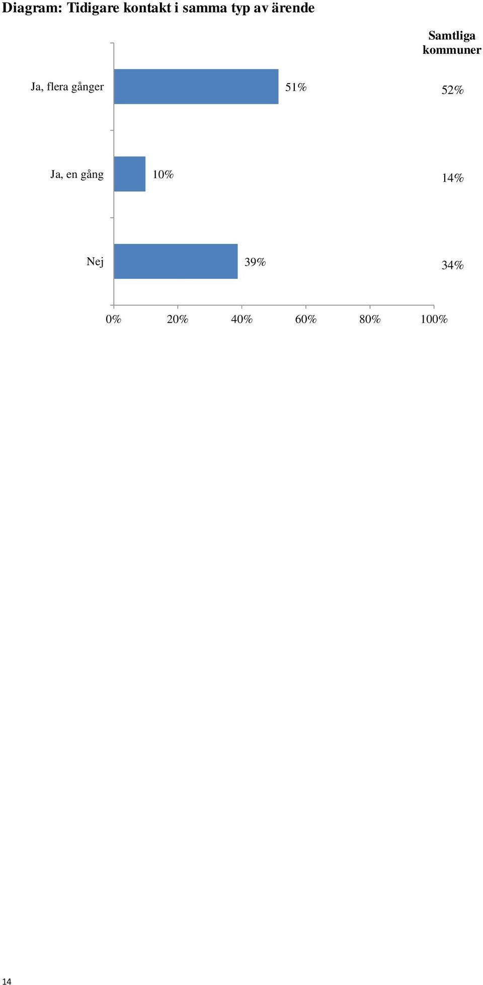 gånger 51% 52% Ja, en gång 10% 14%