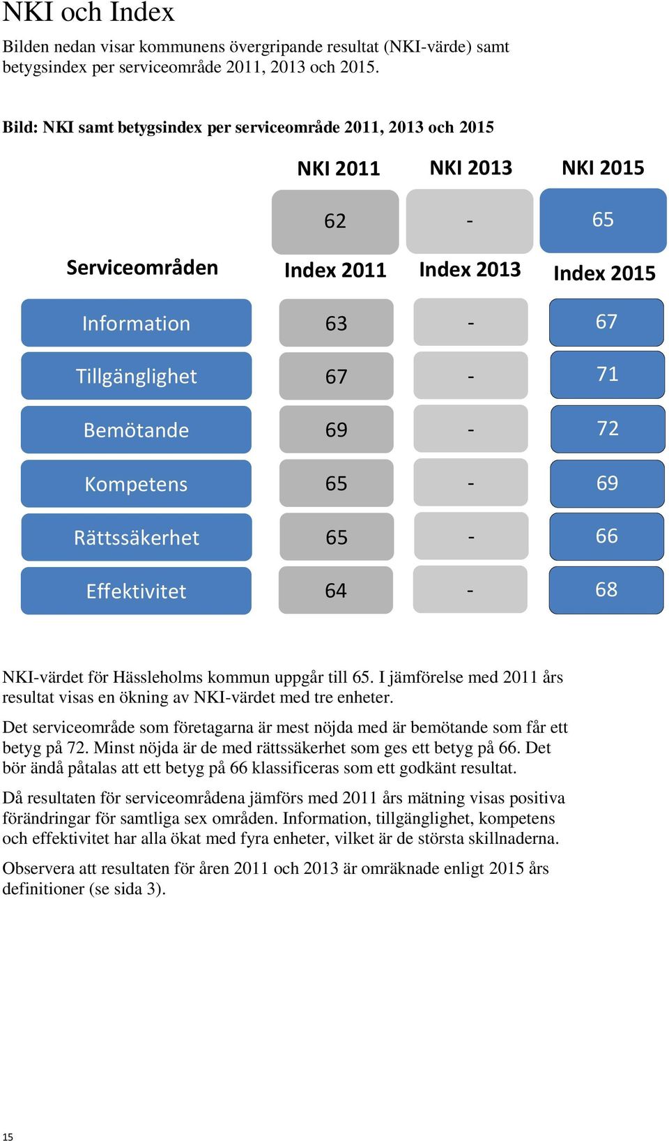 72 Kompetens 65 69 Rättssäkerhet 65 66 Effektivitet 64 68 NKIvärdet för Hässleholms kommun uppgår till 65. I jämförelse med 2011 års resultat visas en ökning av NKIvärdet med tre enheter.