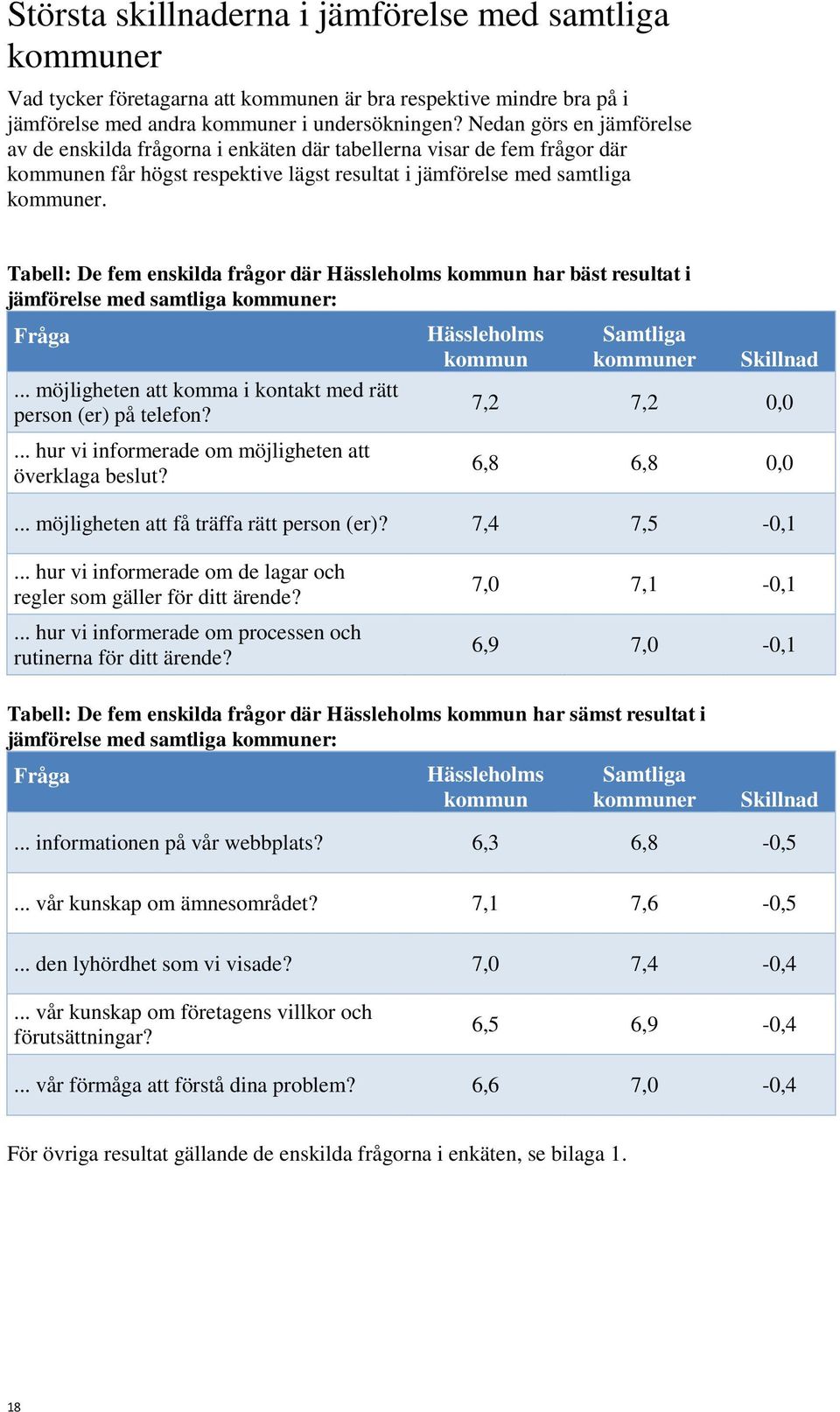 Tabell: De fem enskilda frågor där Hässleholms kommun har bäst resultat i jämförelse med samtliga kommuner: Fråga... möjligheten att komma i kontakt med rätt person (er) på telefon?