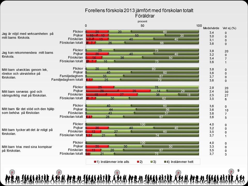Mitt barn får det stöd och den hjälp som behövs på förskolan procent Medelvärde Vet ej (%) 2 2 6 3 3, 4 4 3, totalt 2 26 66 totalt Familjedaghem Familjedaghem totalt totalt totalt Forellens