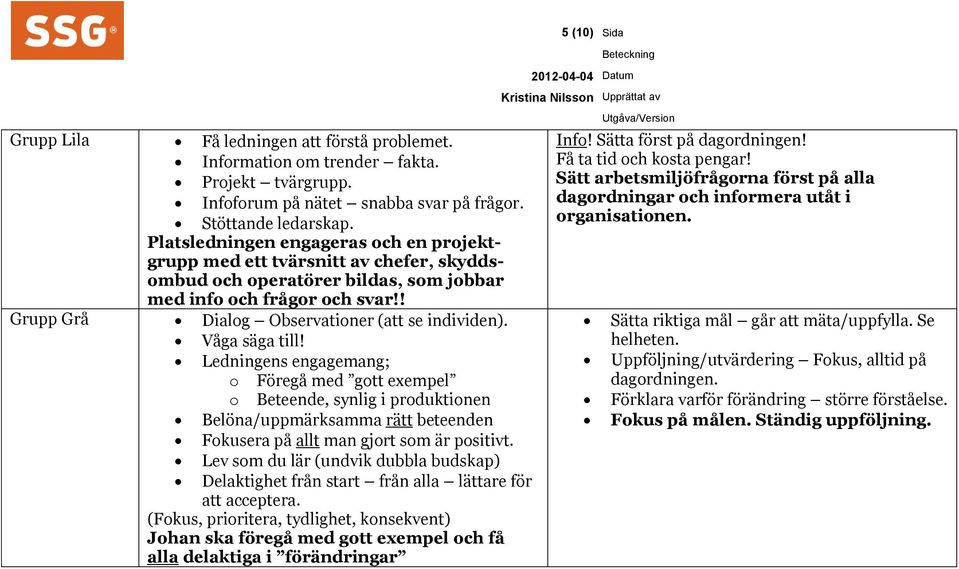 Våga säga till! Ledningens engagemang; o Föregå med gott exempel o Beteende, synlig i produktionen Belöna/uppmärksamma rätt beteenden Fokusera på allt man gjort som är positivt.