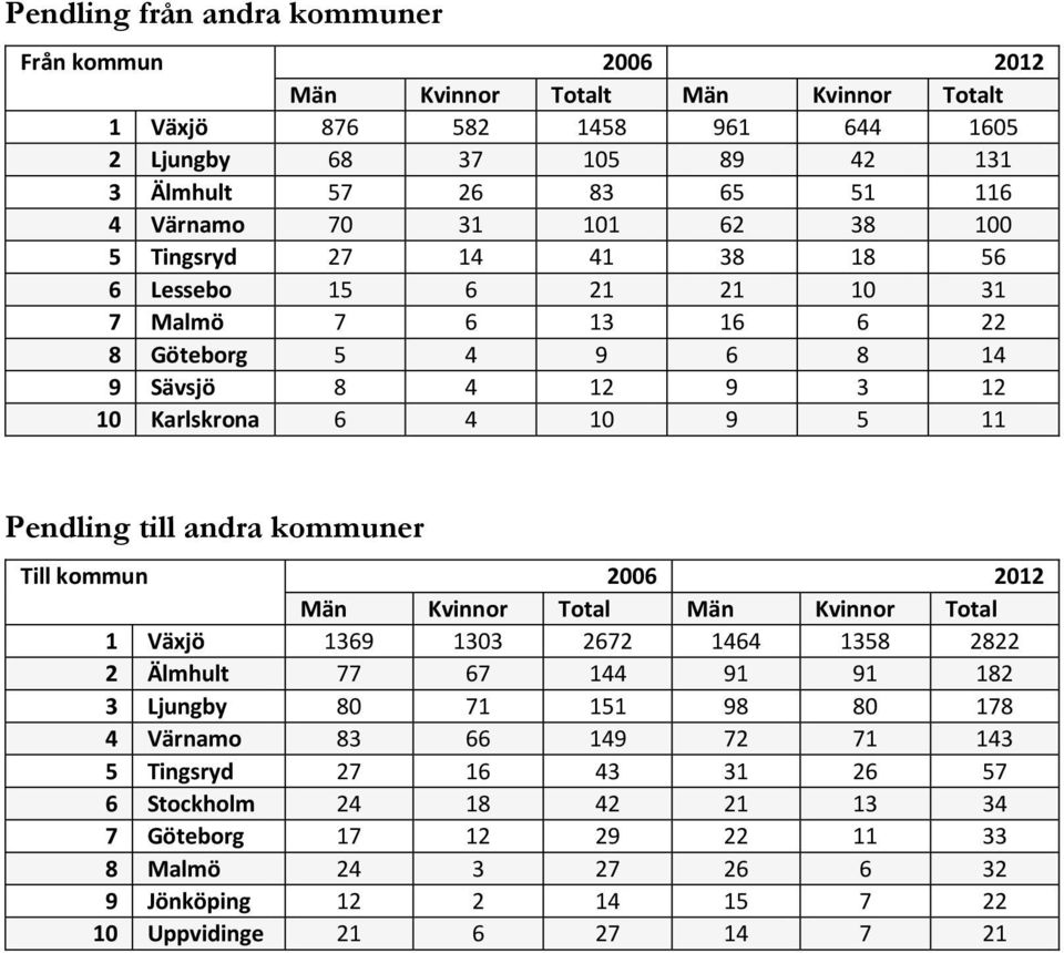 Pendling till andra kommuner Till kommun 2006 2012 Män Kvinnor Total Män Kvinnor Total 1 Växjö 1369 1303 2672 1464 1358 2822 2 Älmhult 77 67 144 91 91 182 3 Ljungby 80 71 151 98 80 178 4