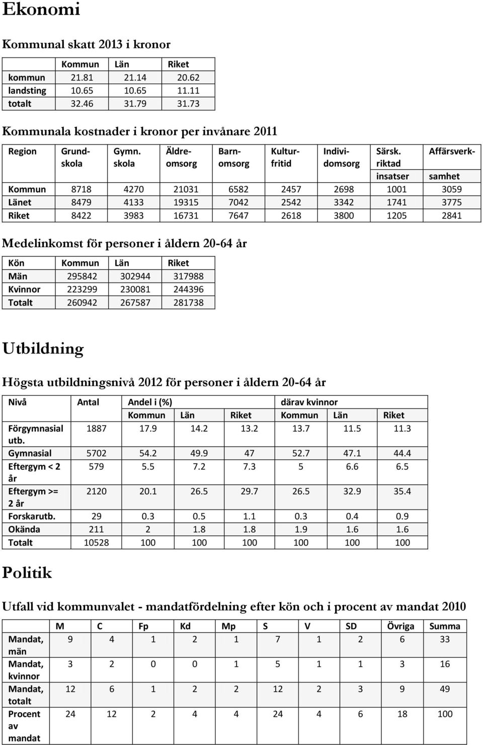 Affärsverkinsatser skola omsorg omsorg fritid domsorg riktad samhet Kommun 8718 4270 21031 6582 2457 2698 1001 3059 Länet 8479 4133 19315 7042 2542 3342 1741 3775 Riket 8422 3983 16731 7647 2618 3800