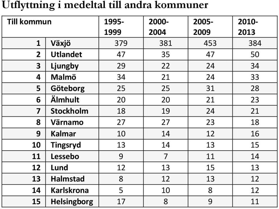 Älmhult 20 20 21 23 7 Stockholm 18 19 24 21 8 Värnamo 27 27 23 18 9 Kalmar 10 14 12 16 10 Tingsryd 13 14 13