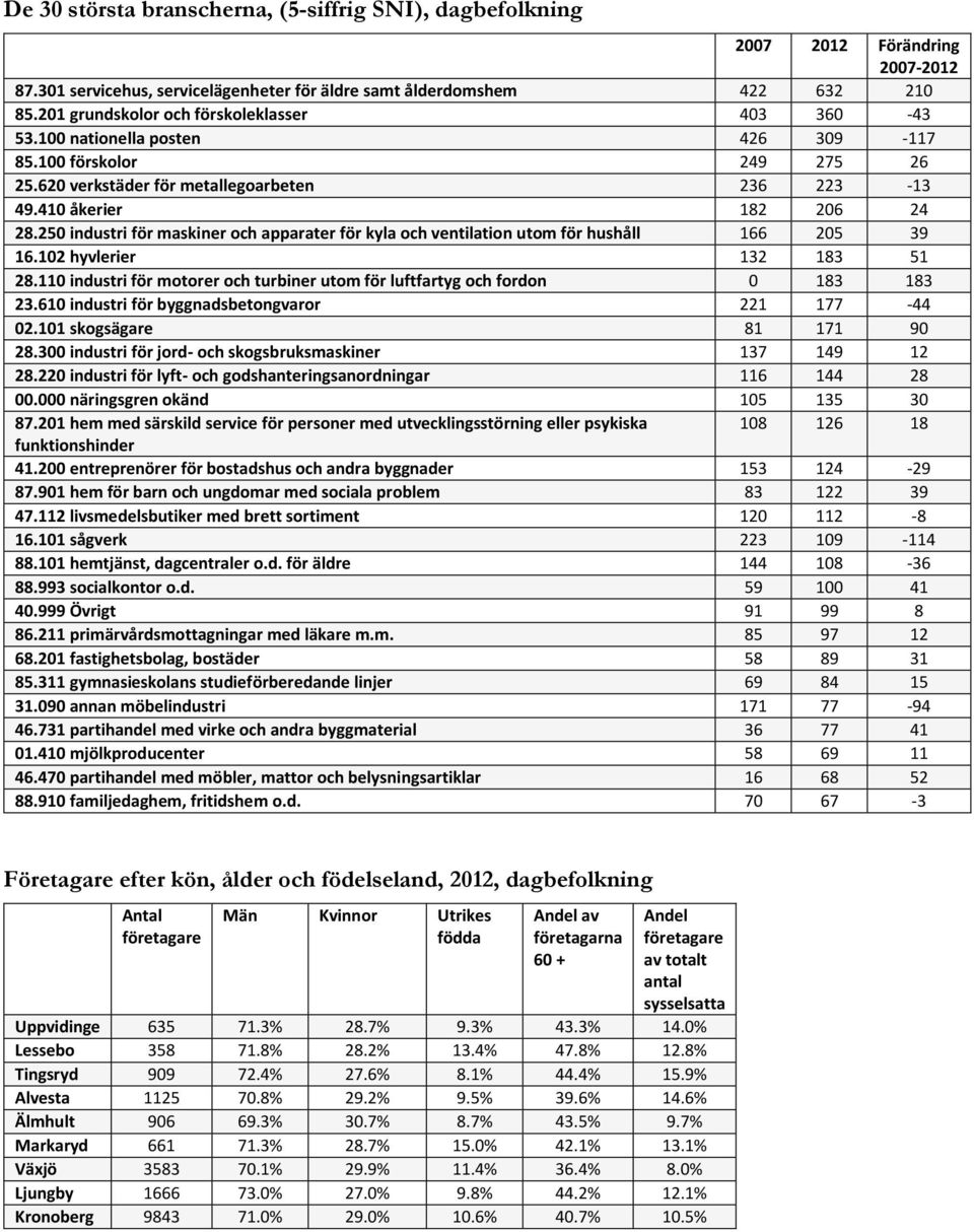250 industri för maskiner och apparater för kyla och ventilation utom för hushåll 166 205 39 16.102 hyvlerier 132 183 51 28.