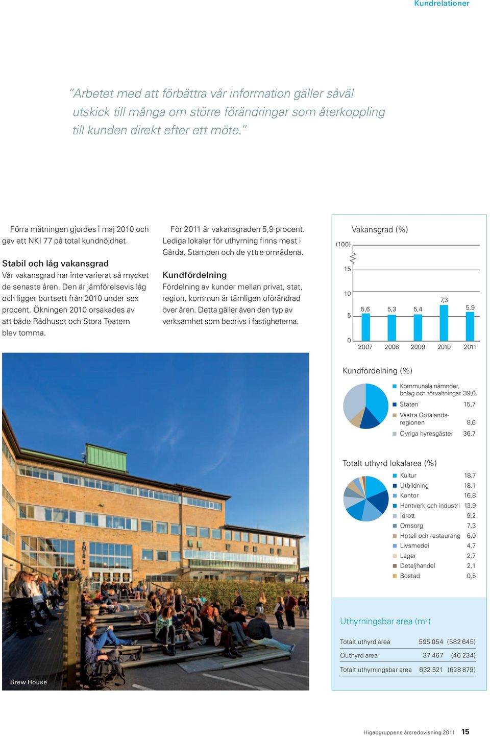 Den är jäm förelsevis låg och ligger bortsett från 2010 under sex procent. Ökningen 2010 orsakades av att både Rådhuset och Stora Teatern blev tomma. För 2011 är vakansgraden 5,9 procent.