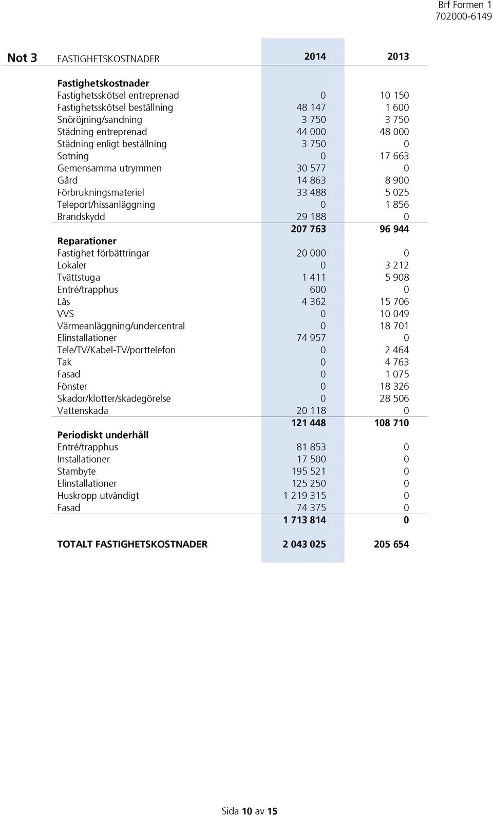 763 96 944 Reparationer Fastighet förbättringar 20 000 0 Lokaler 0 3 212 Tvättstuga 1 411 5 908 Entré/trapphus 600 0 Lås 4 362 15 706 VVS 0 10 049 Värmeanläggning/undercentral 0 18 701
