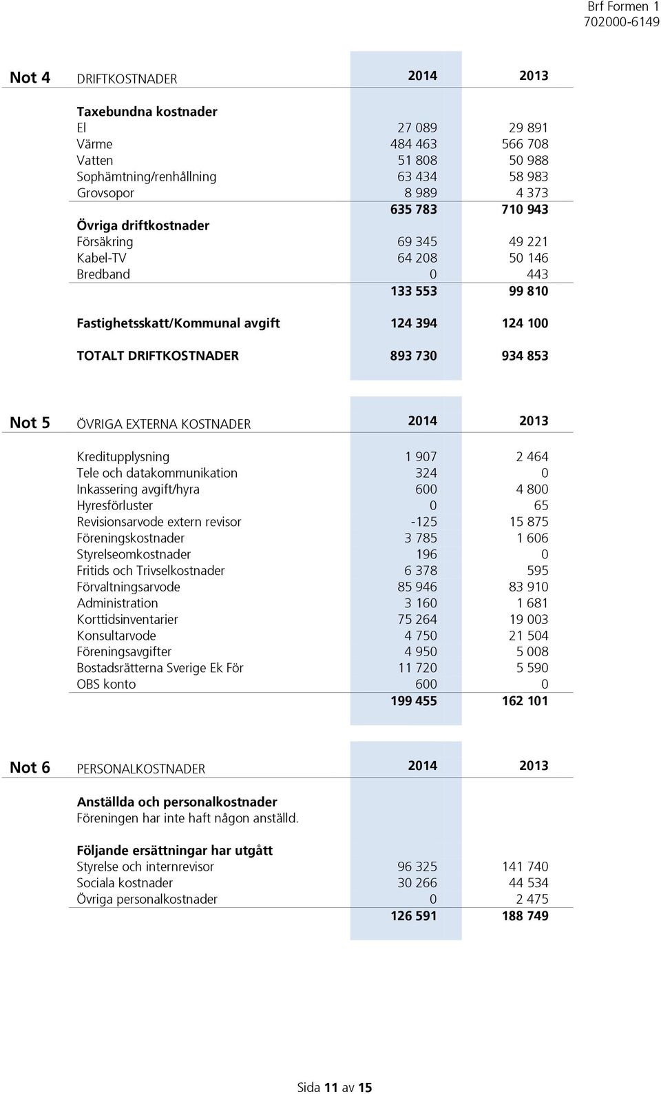KOSTNADER 2014 2013 Kreditupplysning 1 907 2 464 Tele och datakommunikation 324 0 Inkassering avgift/hyra 600 4 800 Hyresförluster 0 65 Revisionsarvode extern revisor -125 15 875 Föreningskostnader 3