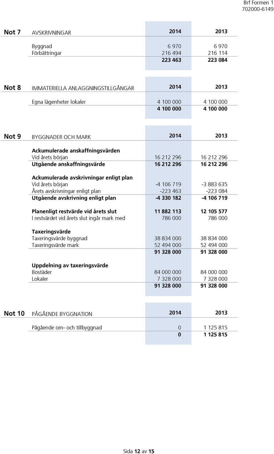 enligt plan Vid årets början -4 106 719-3 883 635 Årets avskrivningar enligt plan -223 463-223 084 Utgående avskrivning enligt plan -4 330 182-4 106 719 Planenligt restvärde vid årets slut 11 882 113